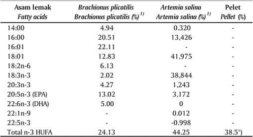 Tabel 3. Kandungan asam lemak rotifer (Brachionus plicatili), Artemia salina, dan pelet