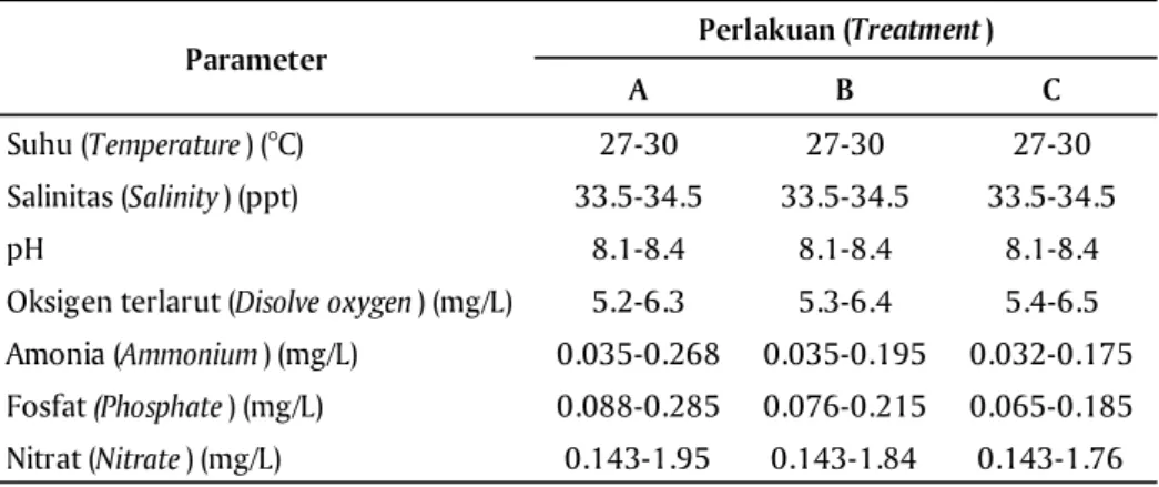 Tabel 4. Kualitas air pemeliharaan larva selama penelitian Table 4. Water quality on larval rearing during experiment