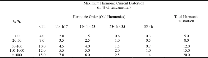 Table 1 Standard of Maximum Harmonic Current Distortion 