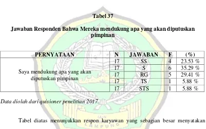 Tabel 37 Jawaban Responden Bahwa Mereka mendukung apa yang akan diputuskan 