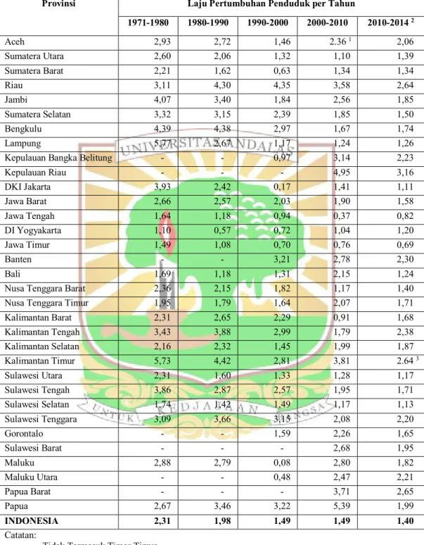 Tabel 1.1 Data Sensus Penduduk 1971, 1980, 1990, 2000, dan 2010  