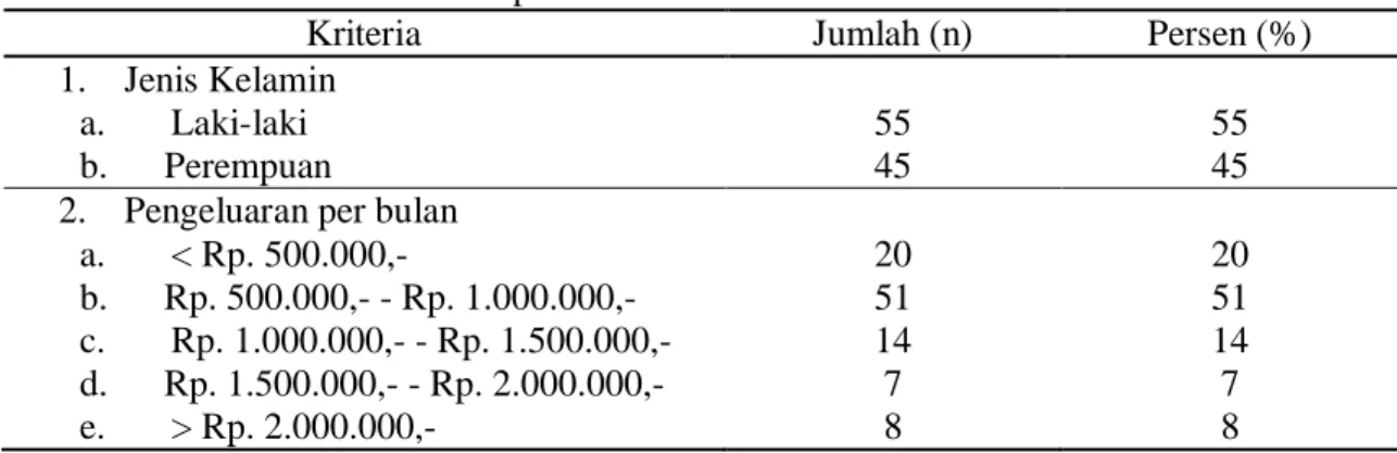 Tabel 1. Karakteristik Umum Responden 