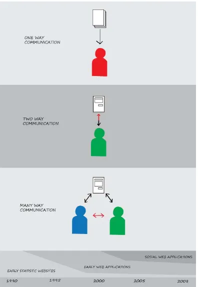 Gambar 1. Bentuk Interaksi Manusia dengan Komputer 