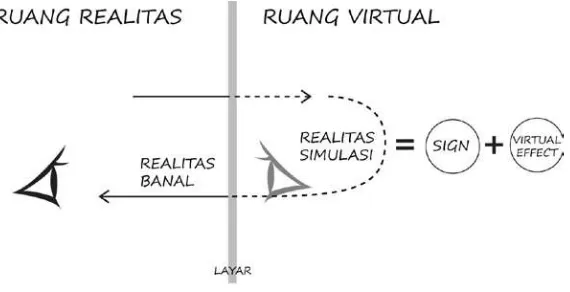 Gambar 2. Ruang realitas dan rualitas virtual yang dibatasi dengan layar 