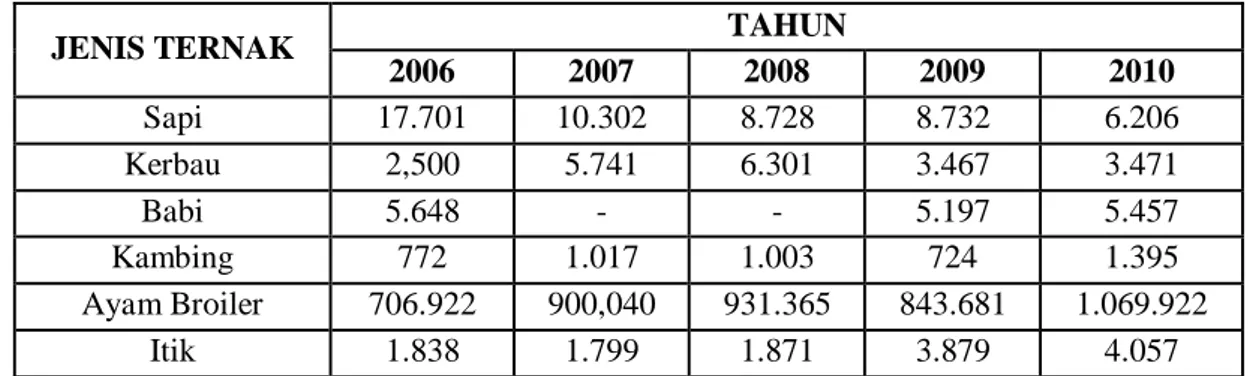 Tabel 1. Banyaknya Ternak  Besar dan Kecil Serta Unggas yang  di Potong Menurut Jenis  Ternak di Kota Makassar (dalam ekor)