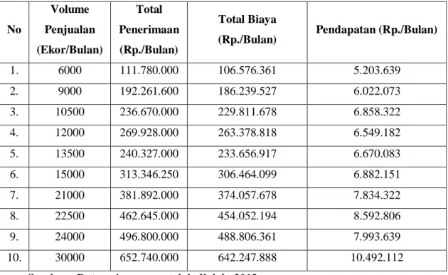 Tabel 3. Rata-Rata Pendapatan Pedagang Pengumpul Ayam Potong di Kota Makassar. 