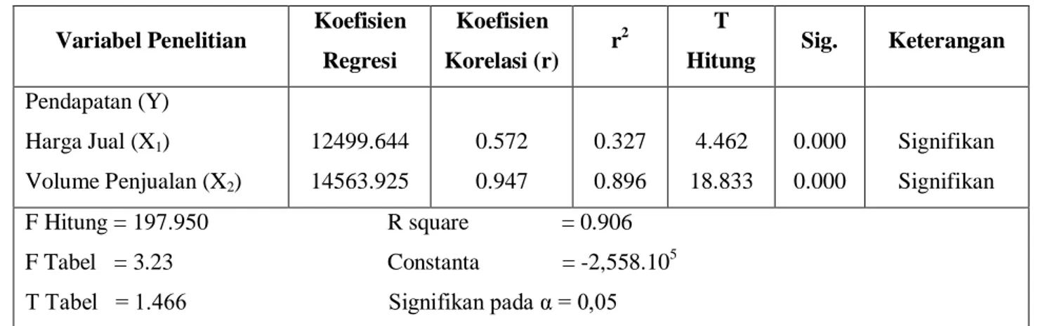 Tabel 15. Rekapitulasi Data Hasil Regresi Linier Berganda.  Variabel Penelitian  Koefisien 