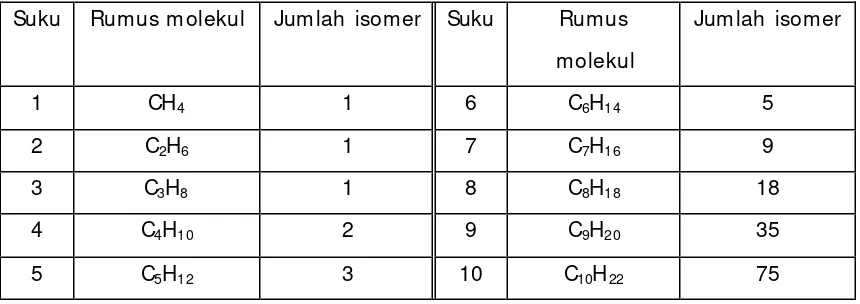 Tabel 2. Jumlah isomer alkana untuk sepuluh suku pertama 