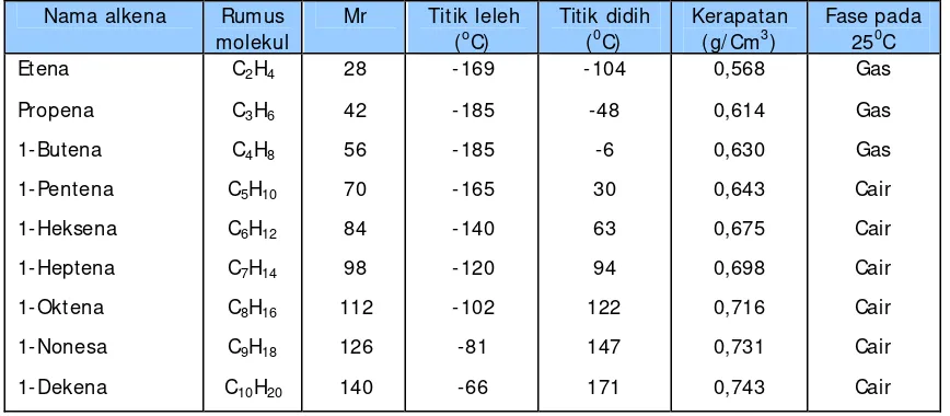 Tabel 5. Beberapa sifat fisik alkena 