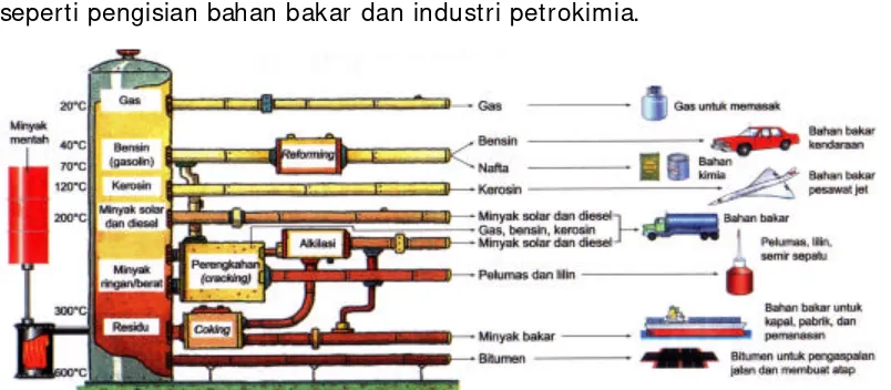Gambar 3. Skema proses pengolahan minyak bumi 