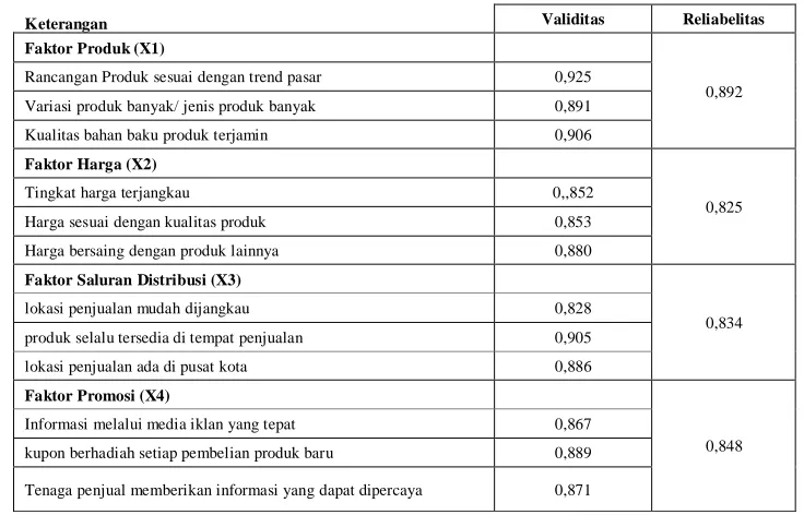 Tabel 3. Hasil Uji Validitas dan Reliabelitas 