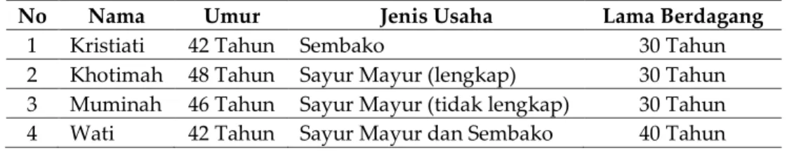 Tabel 2  Identitas Informan 