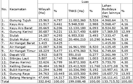 Tabel 1.1. Luas Wilayah Setiap Kecamatan di Kabupaten Kerinci Tahun 2015 