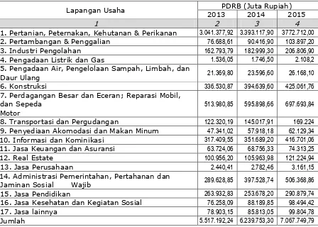 Tabel 1.2 PDRB Atas Dasar Harga Berlaku (ADHB) Kabupaten Kerinci  