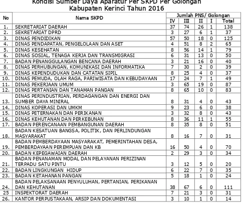 Tabel 1.6 Perkembangan Pendidikan PNS Kabupaten Kerinci 