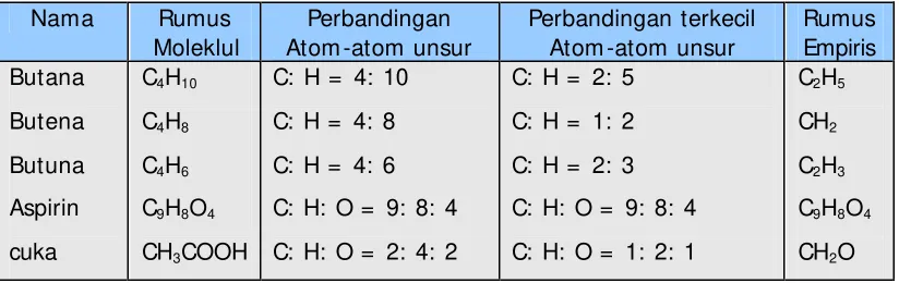 Tabel 4. Beberapa contoh rumus empiris 
