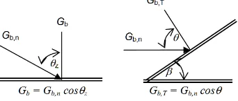 Fig 1. The incidence angle on a surface.