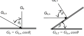 Fig 1. The incidence angle on a surface.
