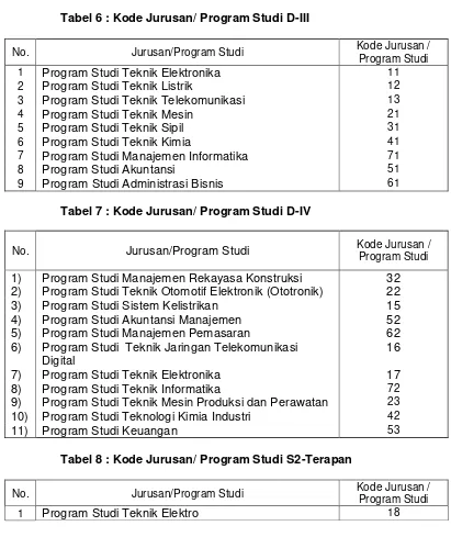 Tabel 8 : Kode Jurusan/ Program Studi S2-Terapan 