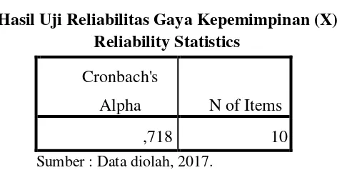 Tabel 3.3 Hasil Uji Reliabilitas Gaya Kepemimpinan (X) 