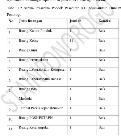 Tabel 1.2 Sarana Prasarana Pondok Pesantren KH. Syamsuddin Durisawo 