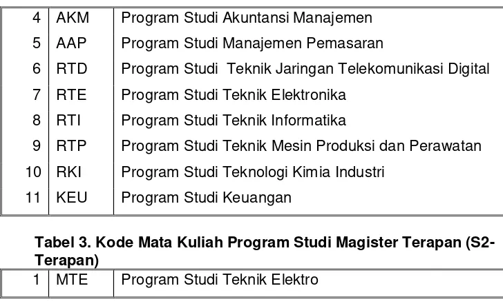 Tabel 3. Kode Mata Kuliah Program Studi Magister Terapan (S2-