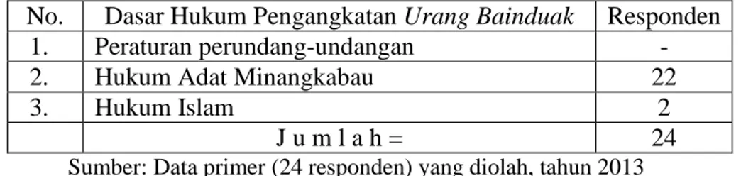 Tabel 1. Dasar hukum pengangkatan urang bainduak pada masyarakat Minangkabau di Nagari Ampang Kuranji