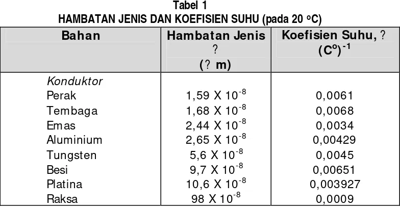 HAMBATAN JENIS DAN KOEFISIEN SUHU (pada 20 Tabel 1 oC) 