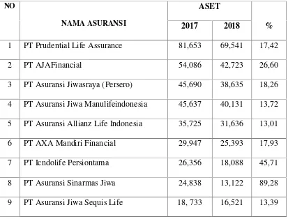 Tabel 1.1 10 Besar Asuransi Jiwa Berdasarkan Asset 2017