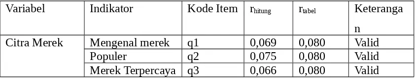 Tabel 2.1 Hasil uji validitas variabel citra merek