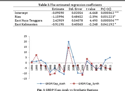 Table 2.The estimated regression coefficients      Estimate   Std. Error t value Pr(>|t|) 