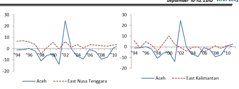 Fig 3.GRDP/Cap: Aceh vs Synthetic Regions 