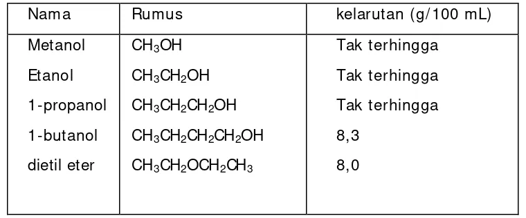 Tabel 3.  Kelarutan alkohol dan eter dalam air 