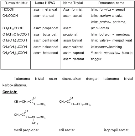Tabel 1. Nama IUPAC dan Trivial asam karboksilat 