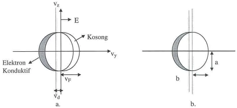 Gambar 3.7  a. Pegeseran ke kiri bola Fermi akibat medan listrik E ke       