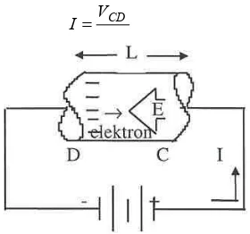 Gambar 3.1 Arah arus listrik, medan listrik dan gerakan elektron dalam seutas  