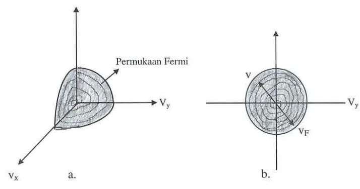 Gambar 3.6.  a. Bola Fermi dalam “ruang” kecepatan pada kuadran I     b. Proyeksi bola Fermi pada bidang vy-vz 