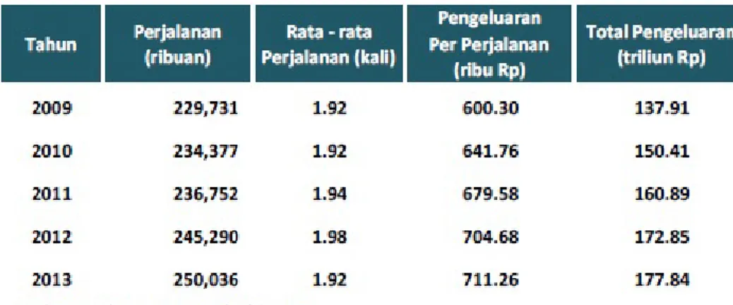 Tabel 1.2 Rekapitulasi Jumlah Perjalanan Wisnas, rata-rata  perjalanan, pengeluaran perjalanan total pengeluaran 2009-2013 