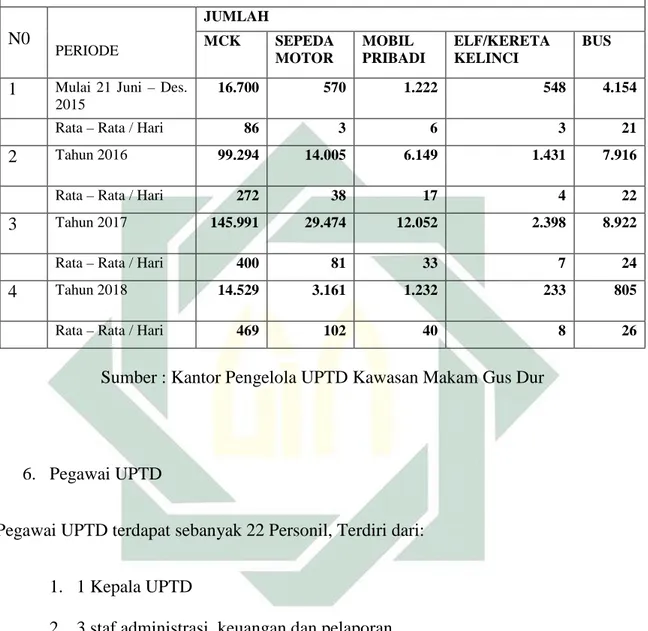 Tabel 1.6  Rekapitulasi Jumlah Pemakai Mck Dan Parkir Kendaraan Dikawasan   Wisata Religi Makam Gus Dur Periode 21 Juni 2015 S/D Januari 2018 