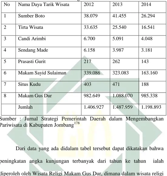 Tabel 1.7 Data Pengunjung Pariwisata Kabupaten   Jombang Tahun 2012-2014 