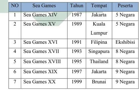 Tabel 2.3 Daftar Sea Games Pencak Silat  NO  Sea Games  Tahun  Tempat  Peserta 