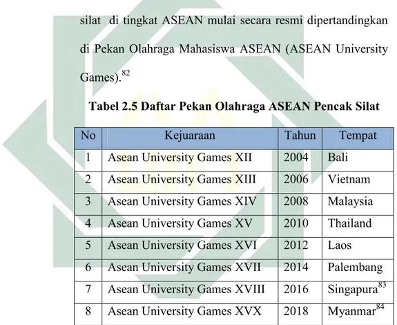 Tabel 2.5 Daftar Pekan Olahraga ASEAN Pencak Silat 