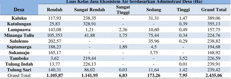 Tabel 1. Luas (ha) Masing-Masing Kelas Jasa  Ekosistem Air Menurut Administrasi Desa 