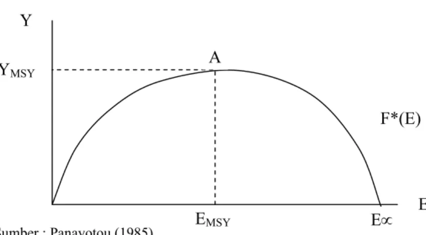 Gambar 2.2. Sustainable Yield Function 