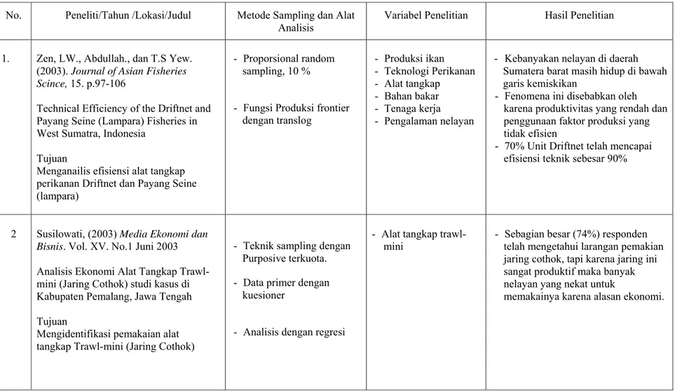 Table 2.1 Ringkasan Penelitian Terdahulu  No.   Peneliti/Tahun /Lokasi/Judul  Metode Sampling dan Alat 
