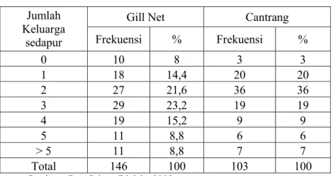 Tabel 5.7 menunjukkan jumlah anak yang masih menjadi tanggungan  keluarga nelayan Gillnet dan Cantrang