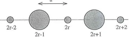 Gambar 2.8. Kisi dwi-atom satu dimensi 