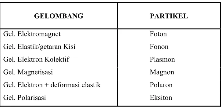 Tabel 2.1. Beberapa eksitasi elementer pada zat padat. 