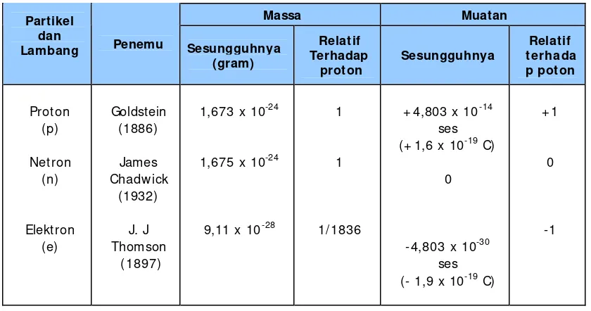 Tabel 1.  Beberapa sifat partikel dasar penyusun atom  