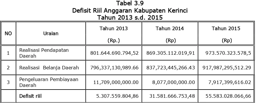 Tabel 3.9 Defisit Riil Anggaran Kabupaten Kerinci  